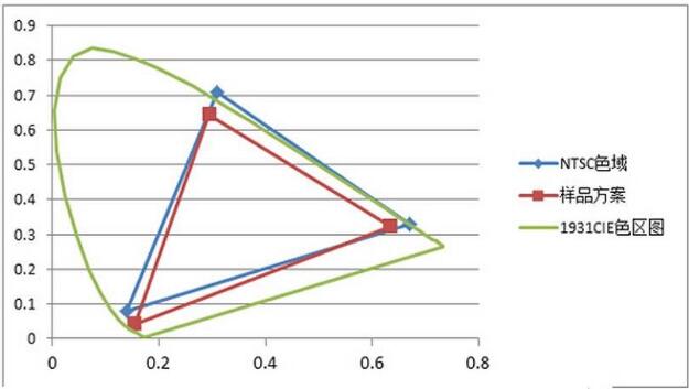 LCD顯示屏色域覆蓋率是什么？色域的標準介紹